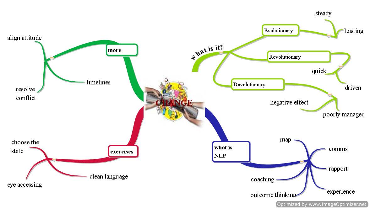 management of change