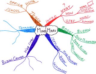 mind mapping